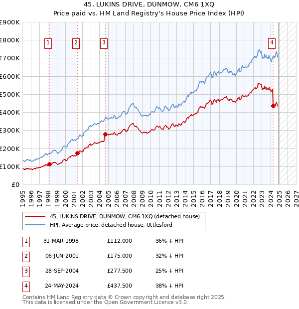 45, LUKINS DRIVE, DUNMOW, CM6 1XQ: Price paid vs HM Land Registry's House Price Index