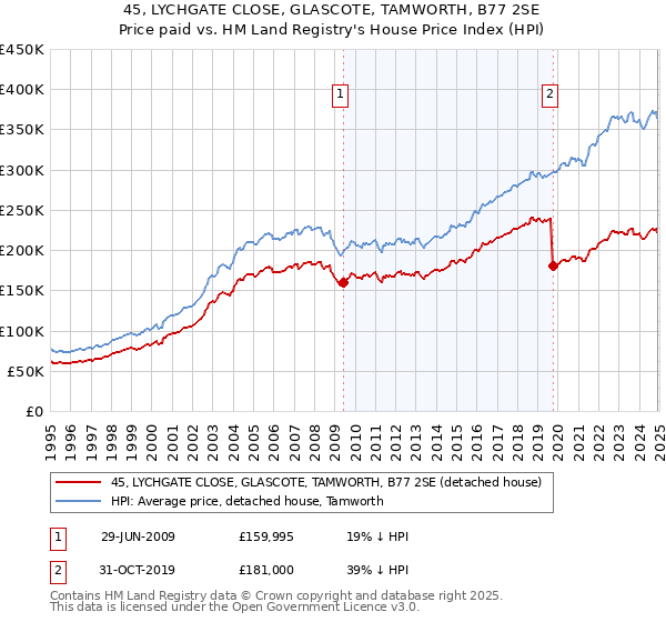 45, LYCHGATE CLOSE, GLASCOTE, TAMWORTH, B77 2SE: Price paid vs HM Land Registry's House Price Index