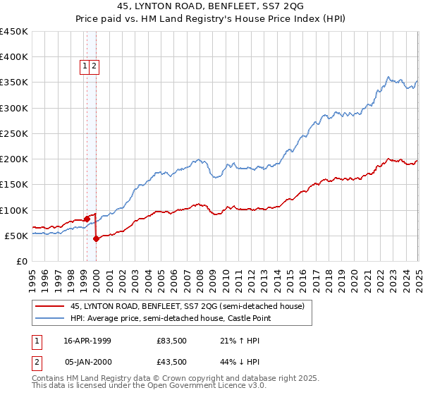 45, LYNTON ROAD, BENFLEET, SS7 2QG: Price paid vs HM Land Registry's House Price Index