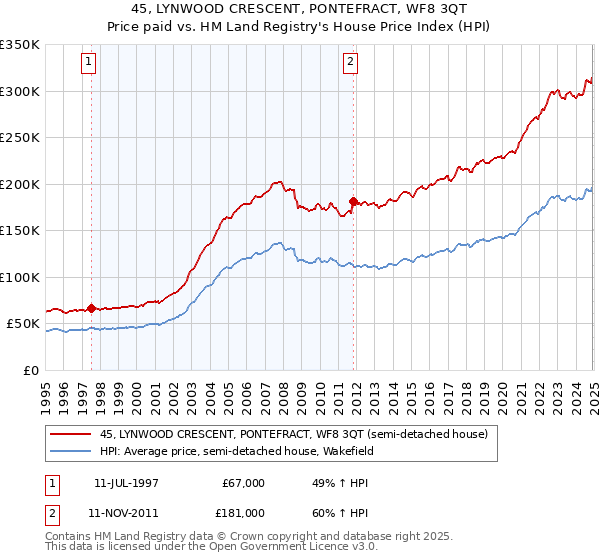 45, LYNWOOD CRESCENT, PONTEFRACT, WF8 3QT: Price paid vs HM Land Registry's House Price Index