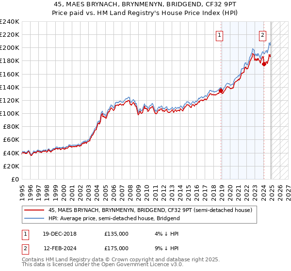 45, MAES BRYNACH, BRYNMENYN, BRIDGEND, CF32 9PT: Price paid vs HM Land Registry's House Price Index