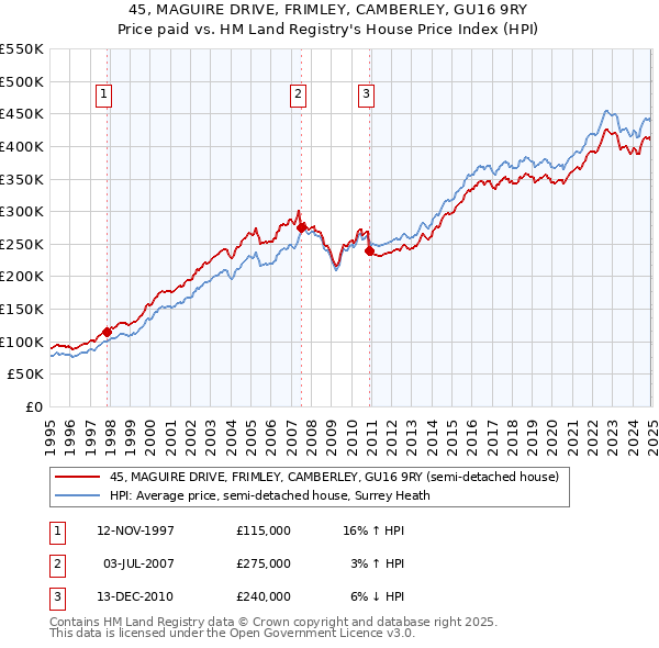 45, MAGUIRE DRIVE, FRIMLEY, CAMBERLEY, GU16 9RY: Price paid vs HM Land Registry's House Price Index