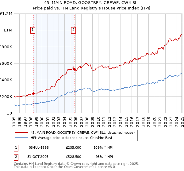45, MAIN ROAD, GOOSTREY, CREWE, CW4 8LL: Price paid vs HM Land Registry's House Price Index
