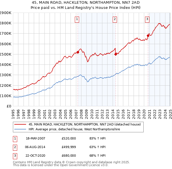 45, MAIN ROAD, HACKLETON, NORTHAMPTON, NN7 2AD: Price paid vs HM Land Registry's House Price Index