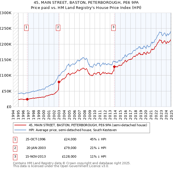45, MAIN STREET, BASTON, PETERBOROUGH, PE6 9PA: Price paid vs HM Land Registry's House Price Index