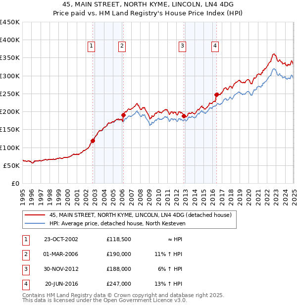 45, MAIN STREET, NORTH KYME, LINCOLN, LN4 4DG: Price paid vs HM Land Registry's House Price Index