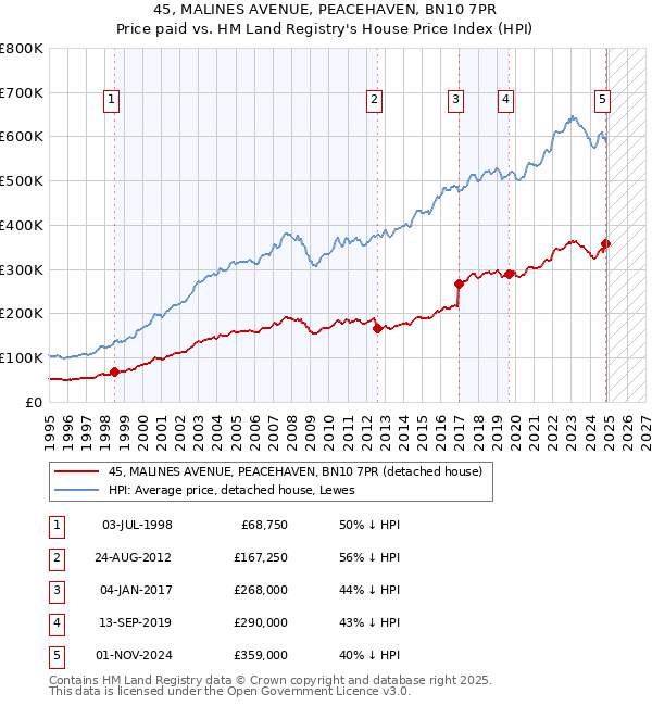 45, MALINES AVENUE, PEACEHAVEN, BN10 7PR: Price paid vs HM Land Registry's House Price Index