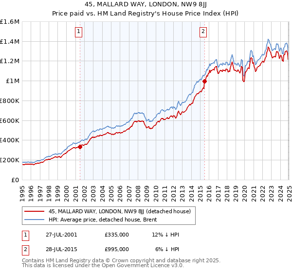 45, MALLARD WAY, LONDON, NW9 8JJ: Price paid vs HM Land Registry's House Price Index
