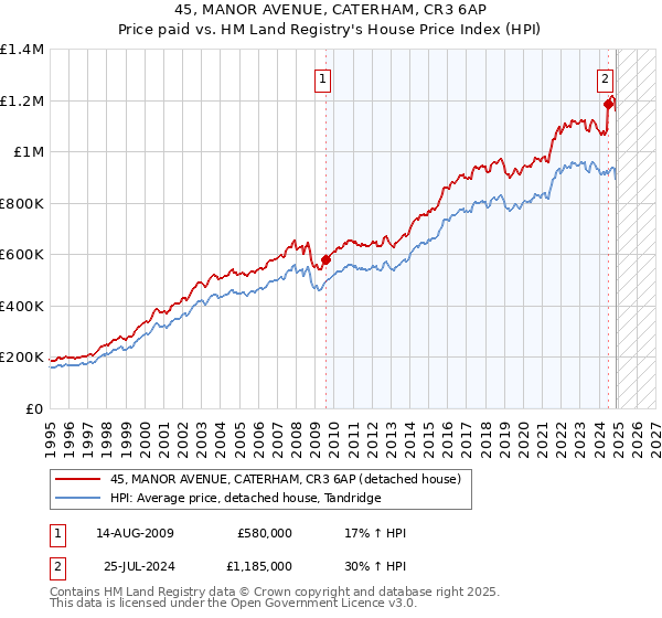 45, MANOR AVENUE, CATERHAM, CR3 6AP: Price paid vs HM Land Registry's House Price Index