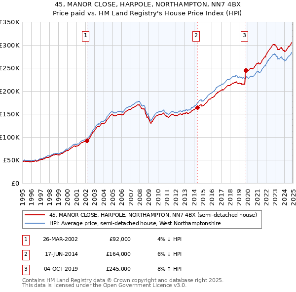45, MANOR CLOSE, HARPOLE, NORTHAMPTON, NN7 4BX: Price paid vs HM Land Registry's House Price Index