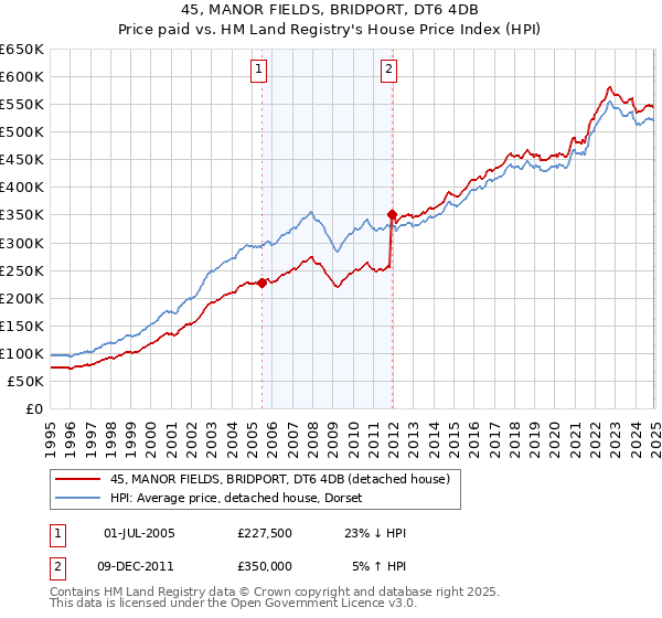 45, MANOR FIELDS, BRIDPORT, DT6 4DB: Price paid vs HM Land Registry's House Price Index