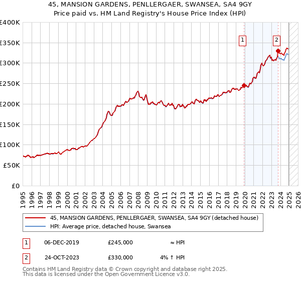 45, MANSION GARDENS, PENLLERGAER, SWANSEA, SA4 9GY: Price paid vs HM Land Registry's House Price Index