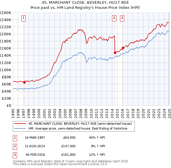 45, MARCHANT CLOSE, BEVERLEY, HU17 9GE: Price paid vs HM Land Registry's House Price Index