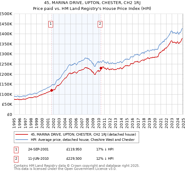 45, MARINA DRIVE, UPTON, CHESTER, CH2 1RJ: Price paid vs HM Land Registry's House Price Index