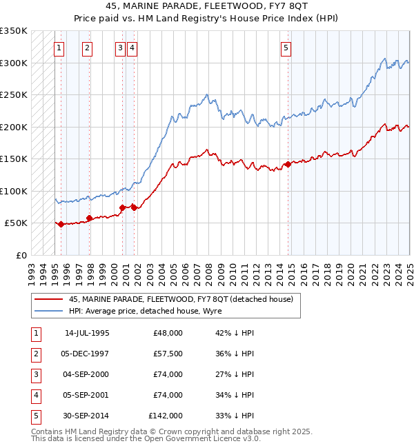 45, MARINE PARADE, FLEETWOOD, FY7 8QT: Price paid vs HM Land Registry's House Price Index