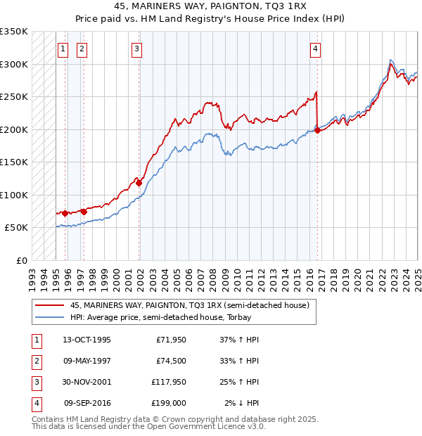 45, MARINERS WAY, PAIGNTON, TQ3 1RX: Price paid vs HM Land Registry's House Price Index
