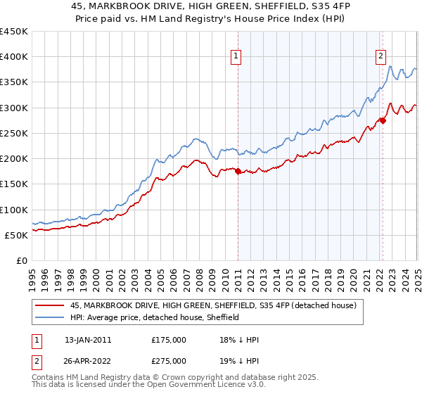 45, MARKBROOK DRIVE, HIGH GREEN, SHEFFIELD, S35 4FP: Price paid vs HM Land Registry's House Price Index