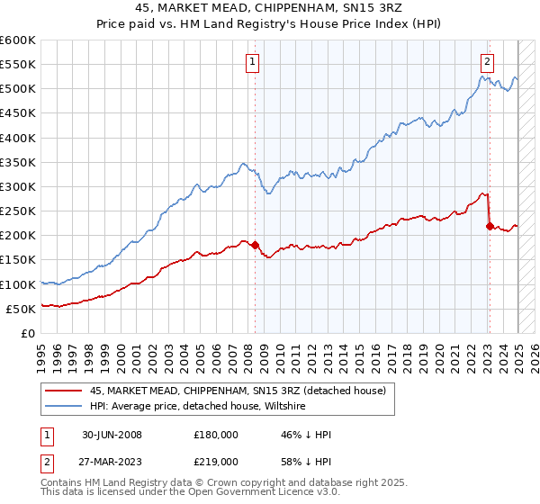 45, MARKET MEAD, CHIPPENHAM, SN15 3RZ: Price paid vs HM Land Registry's House Price Index