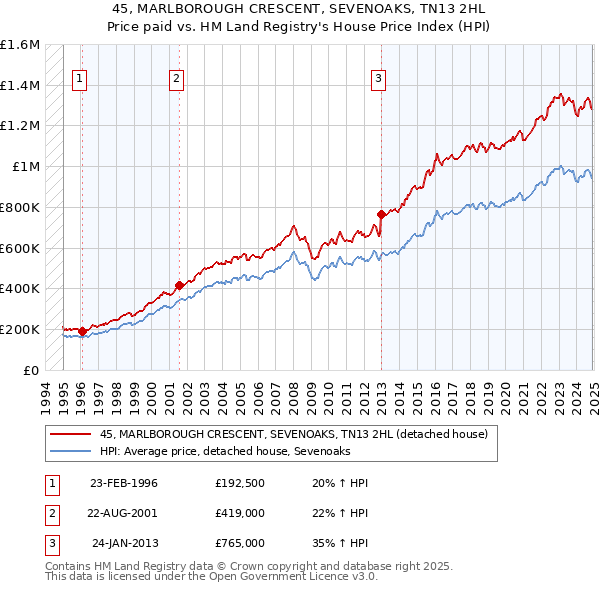 45, MARLBOROUGH CRESCENT, SEVENOAKS, TN13 2HL: Price paid vs HM Land Registry's House Price Index