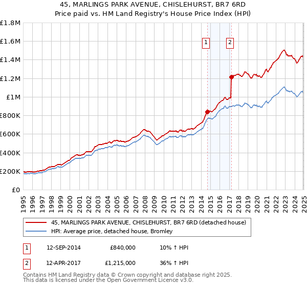 45, MARLINGS PARK AVENUE, CHISLEHURST, BR7 6RD: Price paid vs HM Land Registry's House Price Index