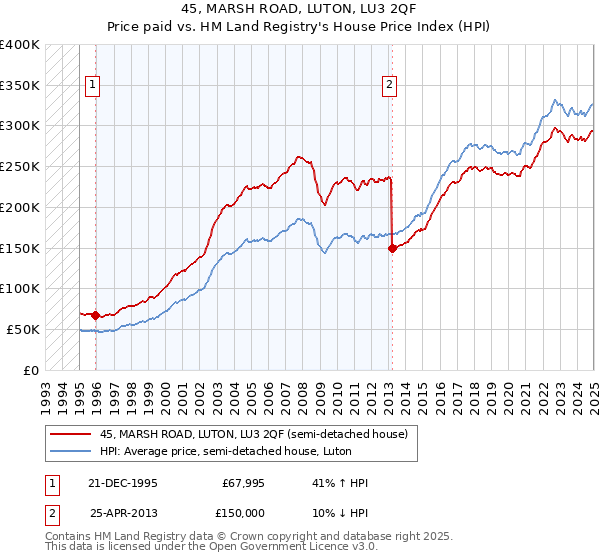 45, MARSH ROAD, LUTON, LU3 2QF: Price paid vs HM Land Registry's House Price Index