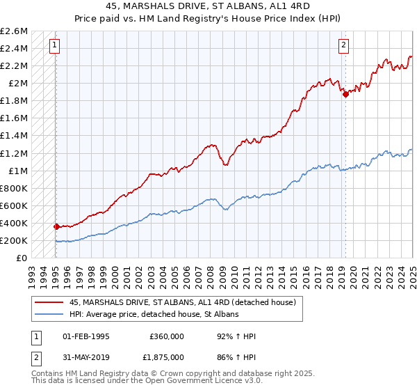45, MARSHALS DRIVE, ST ALBANS, AL1 4RD: Price paid vs HM Land Registry's House Price Index