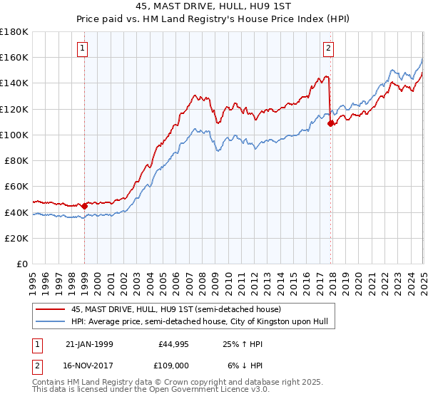 45, MAST DRIVE, HULL, HU9 1ST: Price paid vs HM Land Registry's House Price Index