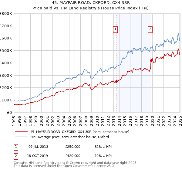 45, MAYFAIR ROAD, OXFORD, OX4 3SR: Price paid vs HM Land Registry's House Price Index