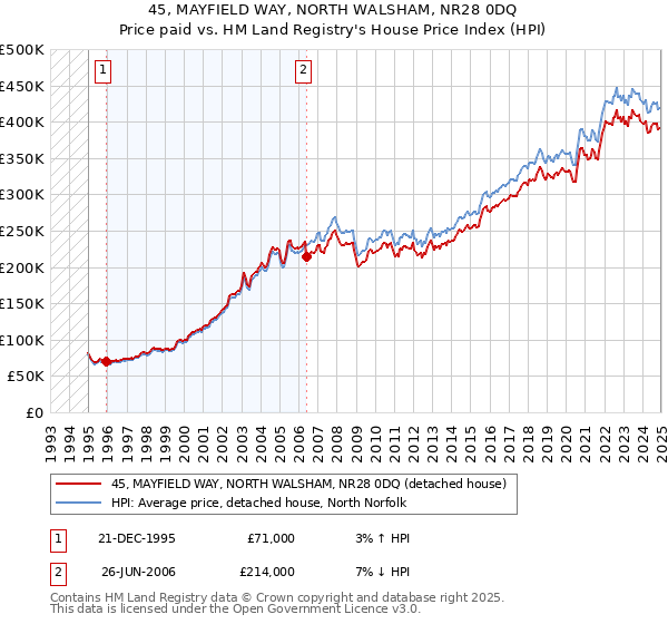 45, MAYFIELD WAY, NORTH WALSHAM, NR28 0DQ: Price paid vs HM Land Registry's House Price Index