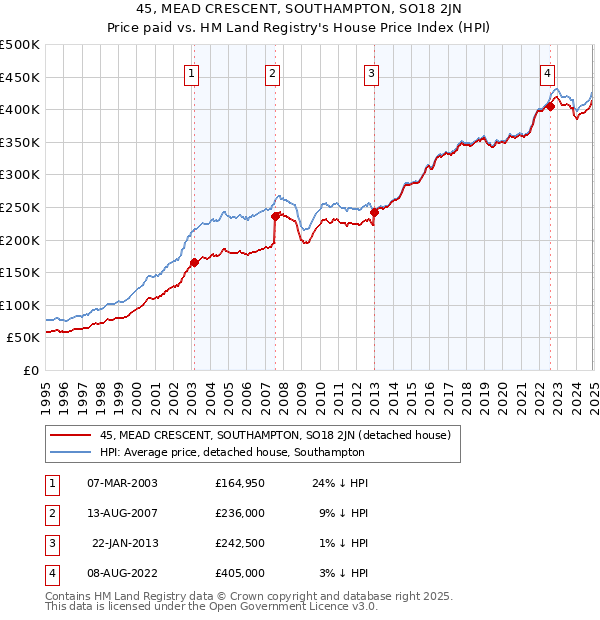 45, MEAD CRESCENT, SOUTHAMPTON, SO18 2JN: Price paid vs HM Land Registry's House Price Index