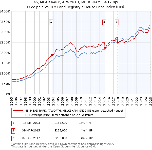 45, MEAD PARK, ATWORTH, MELKSHAM, SN12 8JS: Price paid vs HM Land Registry's House Price Index