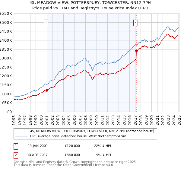 45, MEADOW VIEW, POTTERSPURY, TOWCESTER, NN12 7PH: Price paid vs HM Land Registry's House Price Index