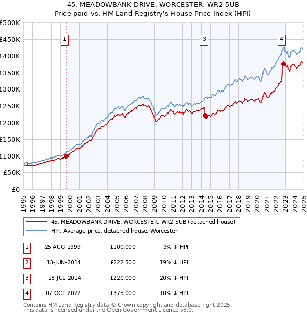 45, MEADOWBANK DRIVE, WORCESTER, WR2 5UB: Price paid vs HM Land Registry's House Price Index