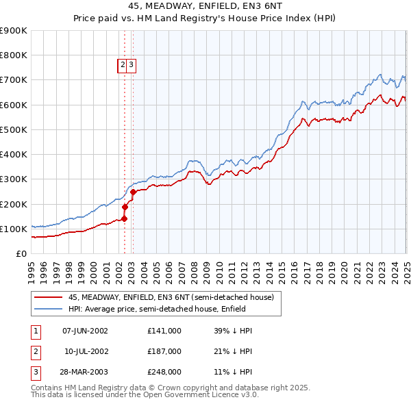 45, MEADWAY, ENFIELD, EN3 6NT: Price paid vs HM Land Registry's House Price Index