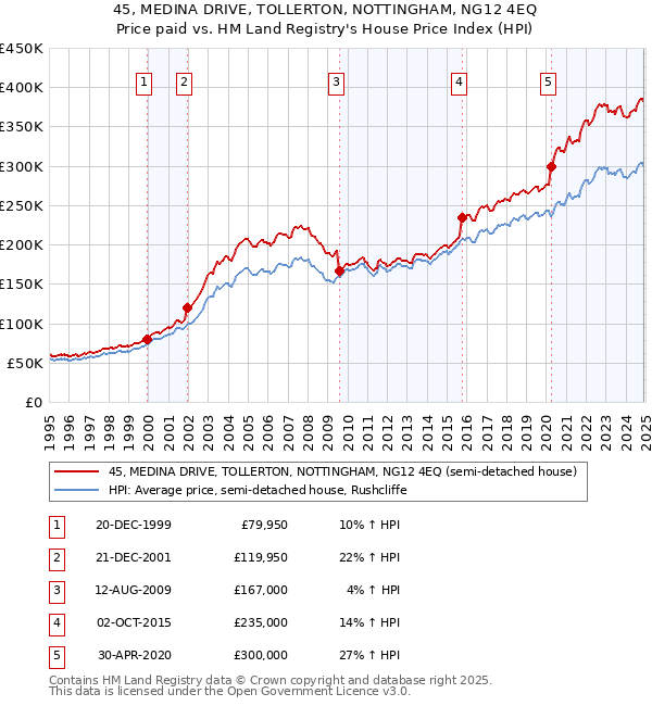 45, MEDINA DRIVE, TOLLERTON, NOTTINGHAM, NG12 4EQ: Price paid vs HM Land Registry's House Price Index