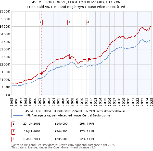 45, MELFORT DRIVE, LEIGHTON BUZZARD, LU7 2XN: Price paid vs HM Land Registry's House Price Index