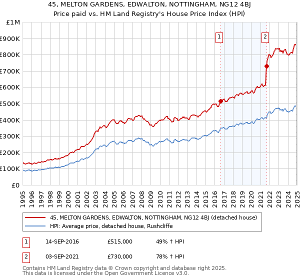 45, MELTON GARDENS, EDWALTON, NOTTINGHAM, NG12 4BJ: Price paid vs HM Land Registry's House Price Index