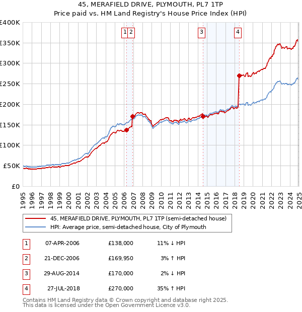 45, MERAFIELD DRIVE, PLYMOUTH, PL7 1TP: Price paid vs HM Land Registry's House Price Index