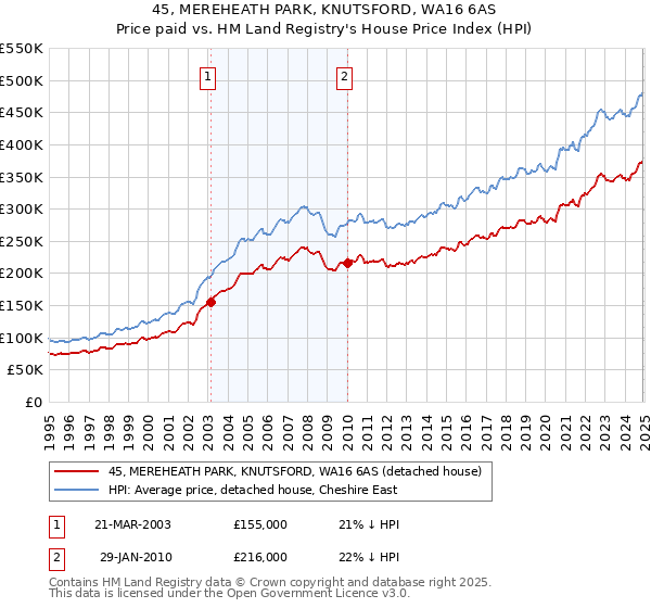 45, MEREHEATH PARK, KNUTSFORD, WA16 6AS: Price paid vs HM Land Registry's House Price Index