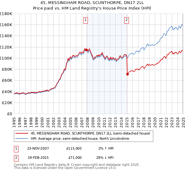 45, MESSINGHAM ROAD, SCUNTHORPE, DN17 2LL: Price paid vs HM Land Registry's House Price Index