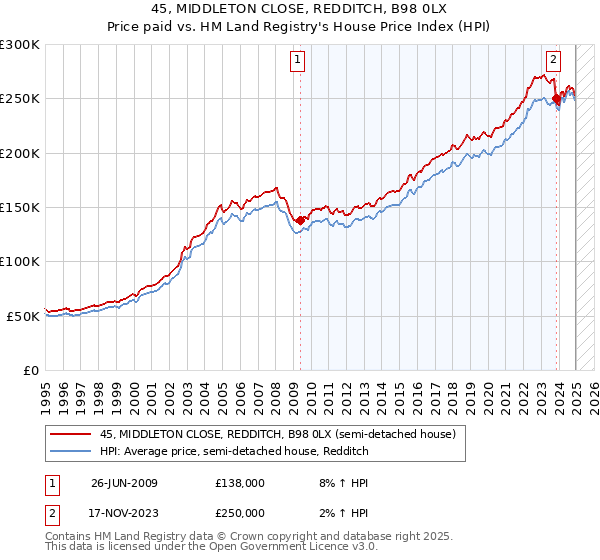 45, MIDDLETON CLOSE, REDDITCH, B98 0LX: Price paid vs HM Land Registry's House Price Index