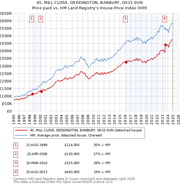 45, MILL CLOSE, DEDDINGTON, BANBURY, OX15 0UN: Price paid vs HM Land Registry's House Price Index