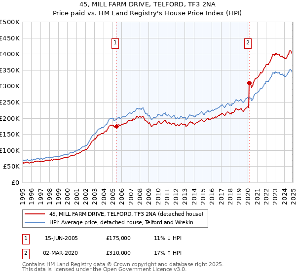 45, MILL FARM DRIVE, TELFORD, TF3 2NA: Price paid vs HM Land Registry's House Price Index