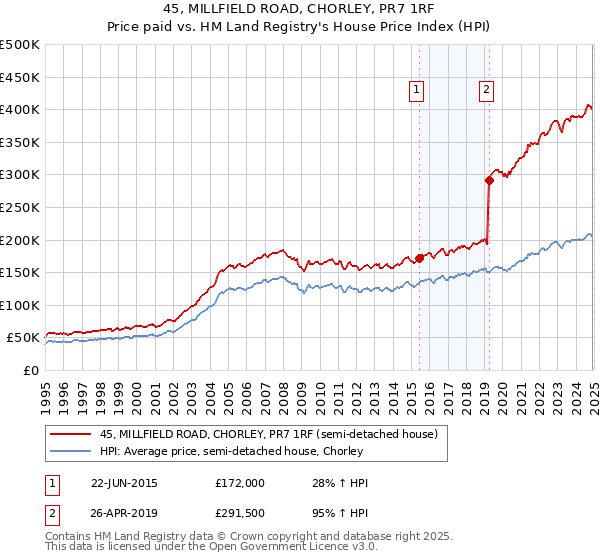45, MILLFIELD ROAD, CHORLEY, PR7 1RF: Price paid vs HM Land Registry's House Price Index