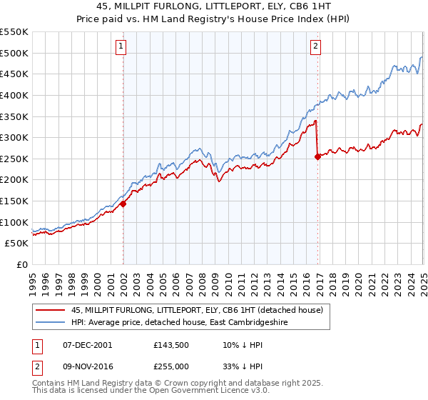 45, MILLPIT FURLONG, LITTLEPORT, ELY, CB6 1HT: Price paid vs HM Land Registry's House Price Index