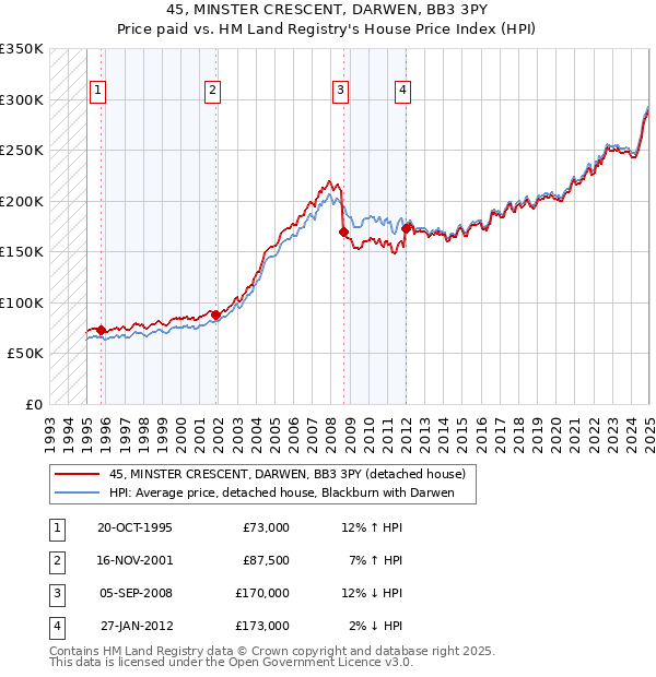 45, MINSTER CRESCENT, DARWEN, BB3 3PY: Price paid vs HM Land Registry's House Price Index