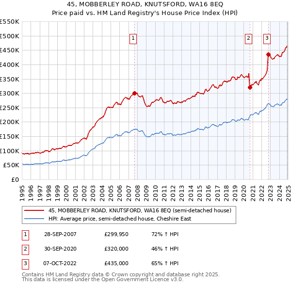 45, MOBBERLEY ROAD, KNUTSFORD, WA16 8EQ: Price paid vs HM Land Registry's House Price Index