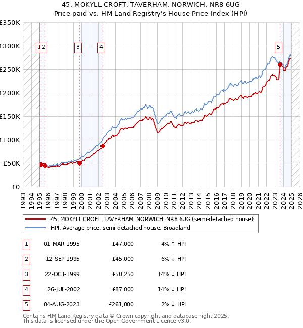 45, MOKYLL CROFT, TAVERHAM, NORWICH, NR8 6UG: Price paid vs HM Land Registry's House Price Index