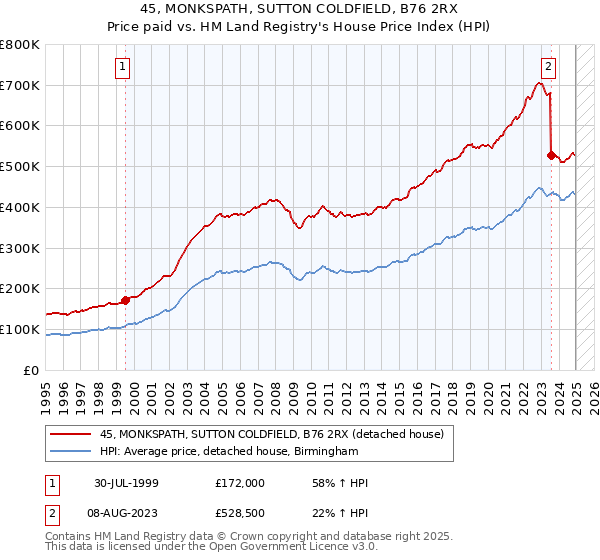 45, MONKSPATH, SUTTON COLDFIELD, B76 2RX: Price paid vs HM Land Registry's House Price Index