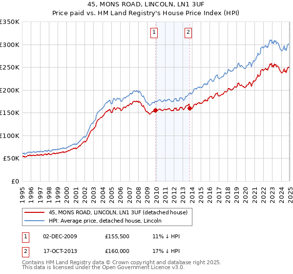 45, MONS ROAD, LINCOLN, LN1 3UF: Price paid vs HM Land Registry's House Price Index